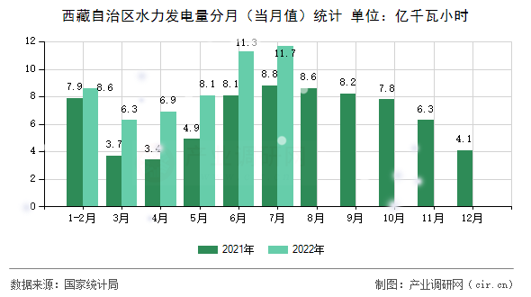 西藏自治區(qū)水力發(fā)電量分月(當(dāng)月值)統(tǒng)計(jì) 西藏自治區(qū)水力發(fā)電量分月(當(dāng)月值)統(tǒng)計(jì)
