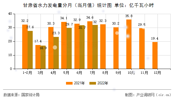 甘肅省水力發(fā)電量分月(當(dāng)月值)統(tǒng)計(jì)圖 甘肅省水力發(fā)電量分月(當(dāng)月值)統(tǒng)計(jì)圖
