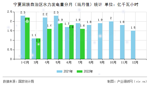 寧夏回族自治區(qū)水力發(fā)電量分月(當(dāng)月值)統(tǒng)計 寧夏回族自治區(qū)水力發(fā)電量分月(當(dāng)月值)統(tǒng)計