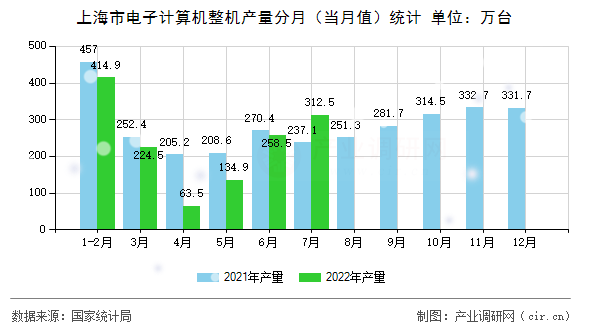 上海市電子計算機(jī)整機(jī)產(chǎn)量分月(當(dāng)月值)統(tǒng)計 上海市電子計算機(jī)整機(jī)產(chǎn)量分月(當(dāng)月值)統(tǒng)計