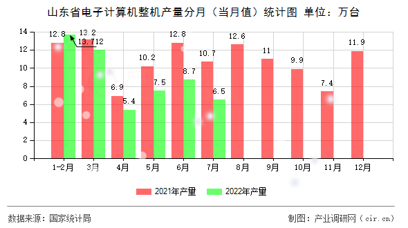 山東省電子計算機整機產(chǎn)量分月（當(dāng)月值）統(tǒng)計圖