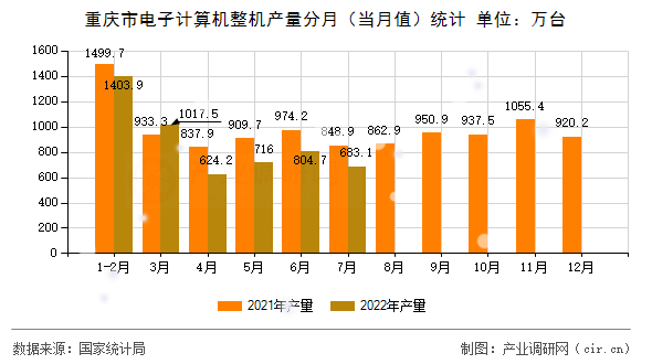 重慶市電子計算機整機產(chǎn)量分月(當月值)統(tǒng)計 重慶市電子計算機整機產(chǎn)量分月(當月值)統(tǒng)計