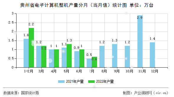 貴州省電子計算機整機產(chǎn)量分月(當月值)統(tǒng)計圖 貴州省電子計算機整機產(chǎn)量分月(當月值)統(tǒng)計圖