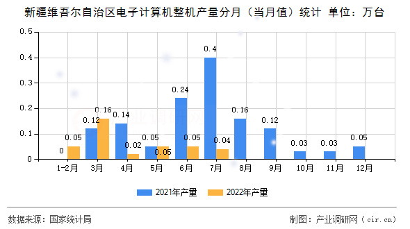 新疆維吾爾自治區(qū)電子計算機整機產(chǎn)量分月(當(dāng)月值)統(tǒng)計 新疆維吾爾自治區(qū)電子計算機整機產(chǎn)量分月(當(dāng)月值)統(tǒng)計