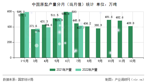 中國原鹽產(chǎn)量分月（當月值）統(tǒng)計