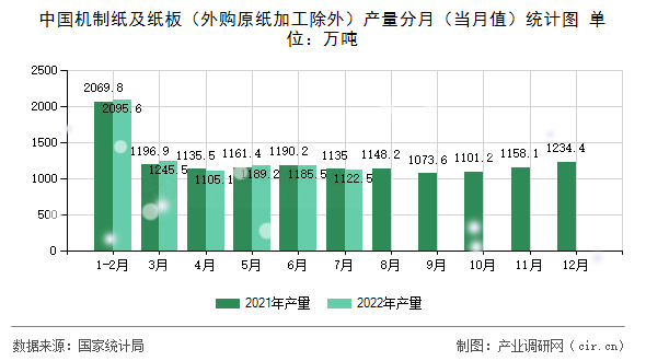 中國機制紙及紙板(外購原紙加工除外)產量分月(當月值)統(tǒng)計圖 中國機制紙及紙板(外購原紙加工除外)產量分月(當月值)統(tǒng)計圖