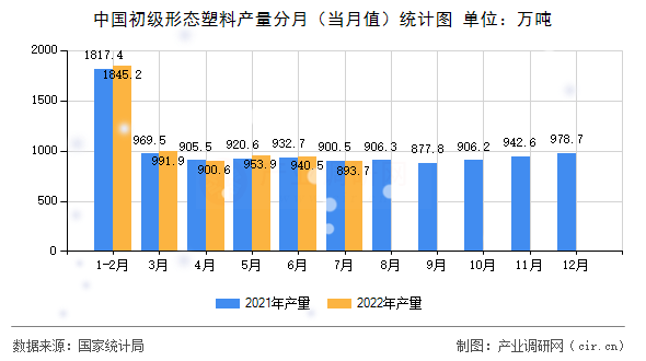 中國初級(jí)形態(tài)塑料產(chǎn)量分月(當(dāng)月值)統(tǒng)計(jì)圖 中國初級(jí)形態(tài)塑料產(chǎn)量分月(當(dāng)月值)統(tǒng)計(jì)圖