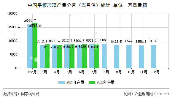 中國(guó)平板玻璃產(chǎn)量分月(當(dāng)月值)統(tǒng)計(jì) 中國(guó)平板玻璃產(chǎn)量分月(當(dāng)月值)統(tǒng)計(jì)