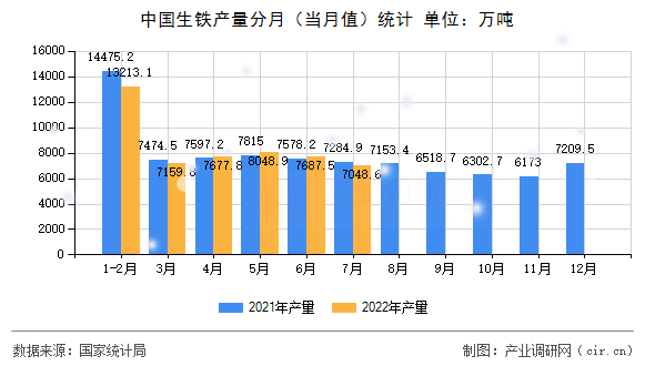 中國(guó)生鐵產(chǎn)量分月(當(dāng)月值)統(tǒng)計(jì) 中國(guó)生鐵產(chǎn)量分月(當(dāng)月值)統(tǒng)計(jì)