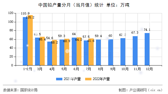 中國鉛產(chǎn)量分月(當(dāng)月值)統(tǒng)計 中國鉛產(chǎn)量分月(當(dāng)月值)統(tǒng)計