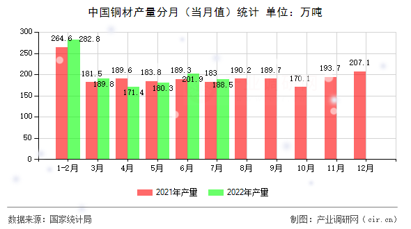 中國銅材產(chǎn)量分月(當(dāng)月值)統(tǒng)計 中國銅材產(chǎn)量分月(當(dāng)月值)統(tǒng)計