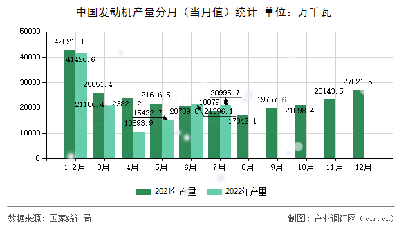 中國發(fā)動機產(chǎn)量分月（當月值）統(tǒng)計