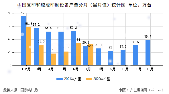 中國(guó)復(fù)印和膠版印制設(shè)備產(chǎn)量分月(當(dāng)月值)統(tǒng)計(jì)圖 中國(guó)復(fù)印和膠版印制設(shè)備產(chǎn)量分月(當(dāng)月值)統(tǒng)計(jì)圖