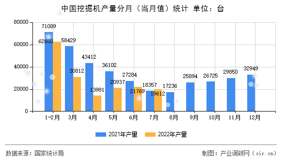中國(guó)挖掘機(jī)產(chǎn)量分月（當(dāng)月值）統(tǒng)計(jì)