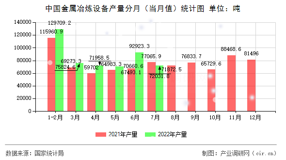 中國金屬冶煉設(shè)備產(chǎn)量分月(當月值)統(tǒng)計圖 中國金屬冶煉設(shè)備產(chǎn)量分月(當月值)統(tǒng)計圖