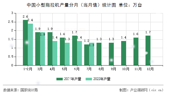 中國(guó)小型拖拉機(jī)產(chǎn)量分月(當(dāng)月值)統(tǒng)計(jì)圖 中國(guó)小型拖拉機(jī)產(chǎn)量分月(當(dāng)月值)統(tǒng)計(jì)圖