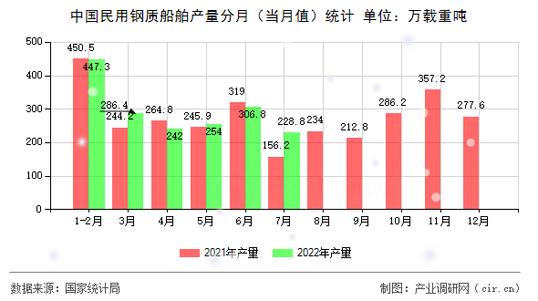 中國(guó)民用鋼質(zhì)船舶產(chǎn)量分月(當(dāng)月值)統(tǒng)計(jì) 中國(guó)民用鋼質(zhì)船舶產(chǎn)量分月(當(dāng)月值)統(tǒng)計(jì)