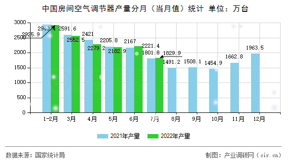 中國房間空氣調(diào)節(jié)器產(chǎn)量分月（當月值）統(tǒng)計