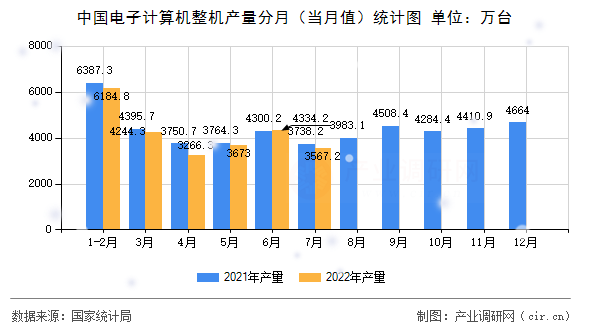 中國電子計算機整機產量分月(當月值)統(tǒng)計圖 中國電子計算機整機產量分月(當月值)統(tǒng)計圖