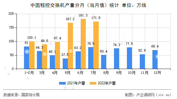 中國(guó)程控交換機(jī)產(chǎn)量分月(當(dāng)月值)統(tǒng)計(jì) 中國(guó)程控交換機(jī)產(chǎn)量分月(當(dāng)月值)統(tǒng)計(jì)