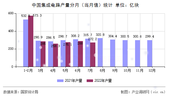 中國集成電路產(chǎn)量分月（當(dāng)月值）統(tǒng)計