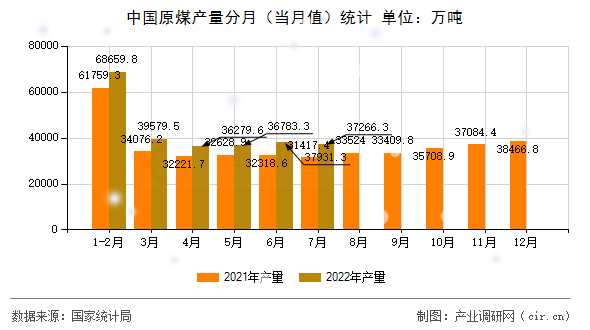 中國原煤產(chǎn)量分月(當月值)統(tǒng)計 中國原煤產(chǎn)量分月(當月值)統(tǒng)計