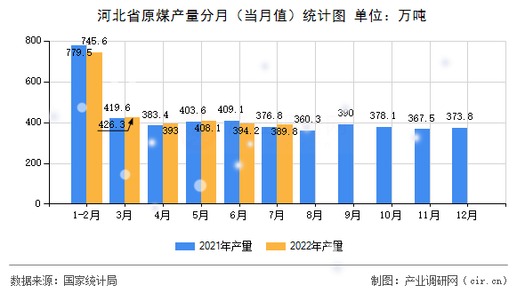 河北省原煤產(chǎn)量分月(當(dāng)月值)統(tǒng)計(jì)圖 河北省原煤產(chǎn)量分月(當(dāng)月值)統(tǒng)計(jì)圖