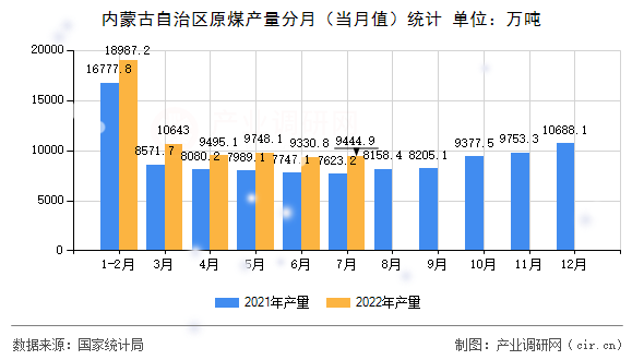 內蒙古自治區(qū)原煤產量分月(當月值)統(tǒng)計 內蒙古自治區(qū)原煤產量分月(當月值)統(tǒng)計