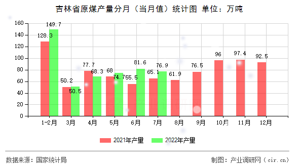 吉林省原煤產(chǎn)量分月(當月值)統(tǒng)計圖 吉林省原煤產(chǎn)量分月(當月值)統(tǒng)計圖
