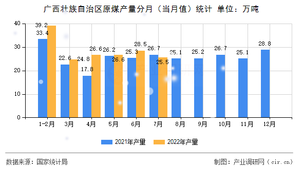 廣西壯族自治區(qū)原煤產量分月（當月值）統(tǒng)計