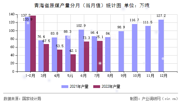 青海省原煤產(chǎn)量分月(當(dāng)月值)統(tǒng)計(jì)圖 青海省原煤產(chǎn)量分月(當(dāng)月值)統(tǒng)計(jì)圖