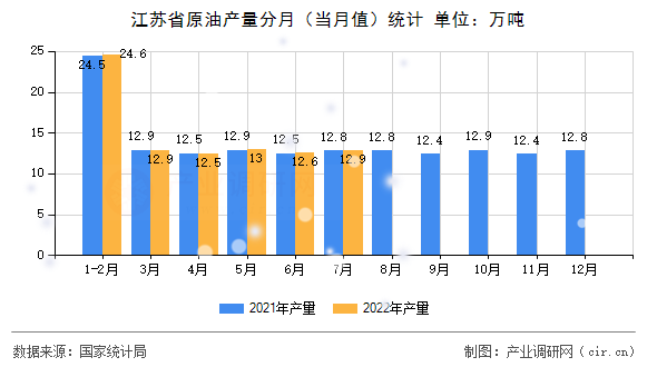 江蘇省原油產(chǎn)量分月(當(dāng)月值)統(tǒng)計(jì) 江蘇省原油產(chǎn)量分月(當(dāng)月值)統(tǒng)計(jì)