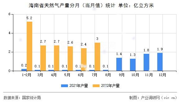 海南省天然氣產(chǎn)量分月（當(dāng)月值）統(tǒng)計(jì)