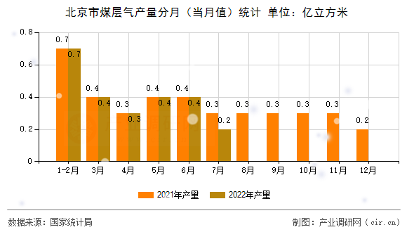 北京市煤層氣產(chǎn)量分月（當(dāng)月值）統(tǒng)計