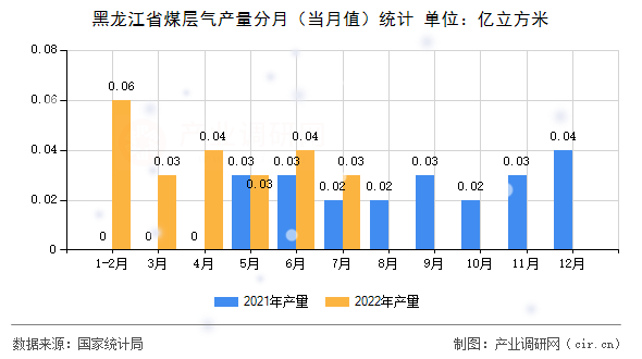 黑龍江省煤層氣產(chǎn)量分月(當(dāng)月值)統(tǒng)計(jì) 黑龍江省煤層氣產(chǎn)量分月(當(dāng)月值)統(tǒng)計(jì)