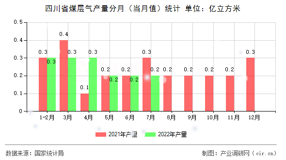 四川省煤層氣產量分月（當月值）統(tǒng)計