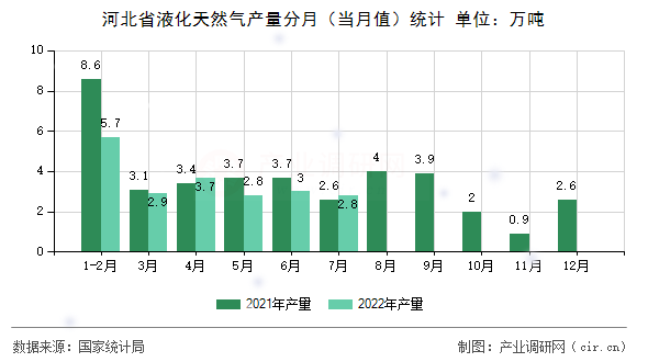 河北省液化天然氣產(chǎn)量分月(當(dāng)月值)統(tǒng)計(jì) 河北省液化天然氣產(chǎn)量分月(當(dāng)月值)統(tǒng)計(jì)