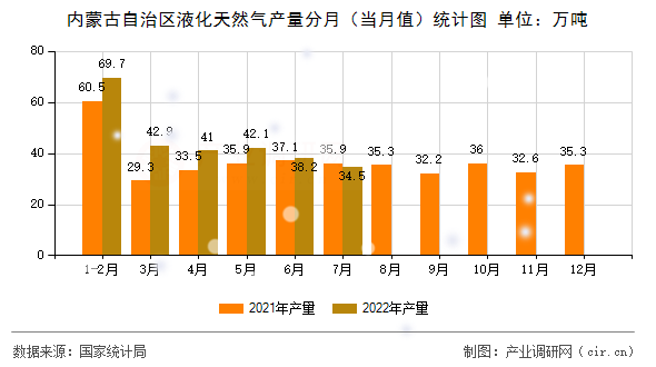 內(nèi)蒙古自治區(qū)液化天然氣產(chǎn)量分月(當(dāng)月值)統(tǒng)計圖 內(nèi)蒙古自治區(qū)液化天然氣產(chǎn)量分月(當(dāng)月值)統(tǒng)計圖
