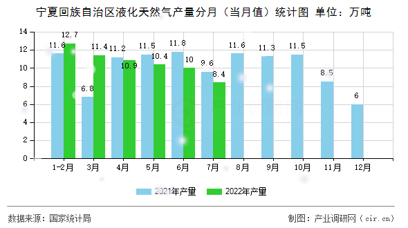 寧夏回族自治區(qū)液化天然氣產(chǎn)量分月(當月值)統(tǒng)計圖 寧夏回族自治區(qū)液化天然氣產(chǎn)量分月(當月值)統(tǒng)計圖