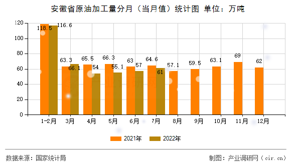 安徽省原油加工量分月(當月值)統(tǒng)計圖 安徽省原油加工量分月(當月值)統(tǒng)計圖