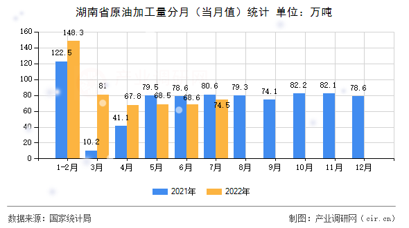 湖南省原油加工量分月（當(dāng)月值）統(tǒng)計(jì)