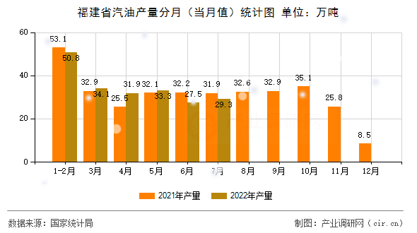 福建省汽油產(chǎn)量分月(當(dāng)月值)統(tǒng)計圖 福建省汽油產(chǎn)量分月(當(dāng)月值)統(tǒng)計圖