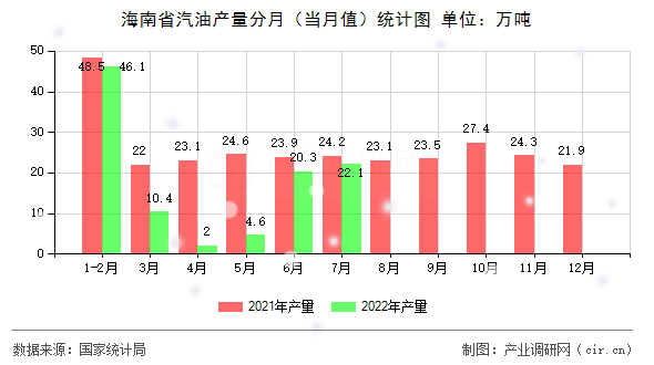 海南省汽油產(chǎn)量分月(當(dāng)月值)統(tǒng)計圖 海南省汽油產(chǎn)量分月(當(dāng)月值)統(tǒng)計圖