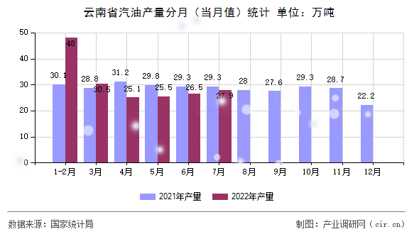 云南省汽油產(chǎn)量分月（當(dāng)月值）統(tǒng)計(jì)