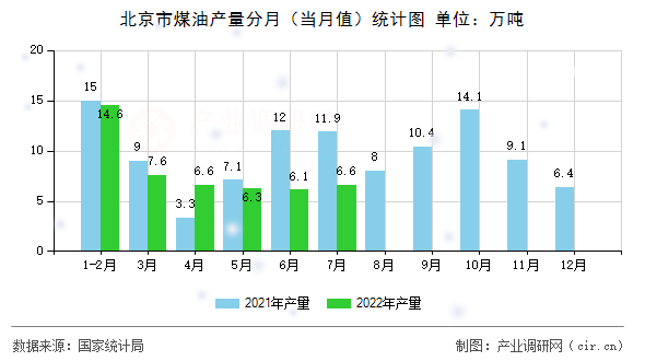 北京市煤油產(chǎn)量分月(當(dāng)月值)統(tǒng)計(jì)圖 北京市煤油產(chǎn)量分月(當(dāng)月值)統(tǒng)計(jì)圖