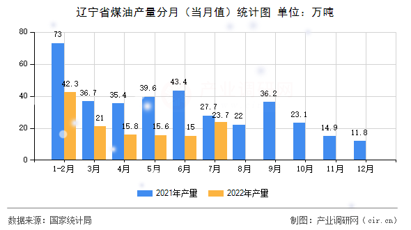 遼寧省煤油產(chǎn)量分月(當月值)統(tǒng)計圖 遼寧省煤油產(chǎn)量分月(當月值)統(tǒng)計圖