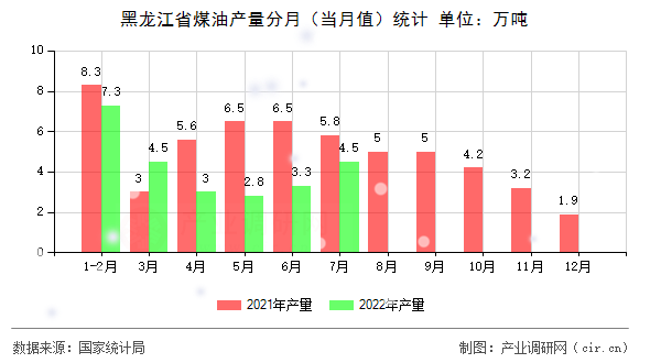 黑龍江省煤油產(chǎn)量分月(當(dāng)月值)統(tǒng)計 黑龍江省煤油產(chǎn)量分月(當(dāng)月值)統(tǒng)計