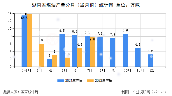 湖南省煤油產(chǎn)量分月(當(dāng)月值)統(tǒng)計圖 湖南省煤油產(chǎn)量分月(當(dāng)月值)統(tǒng)計圖