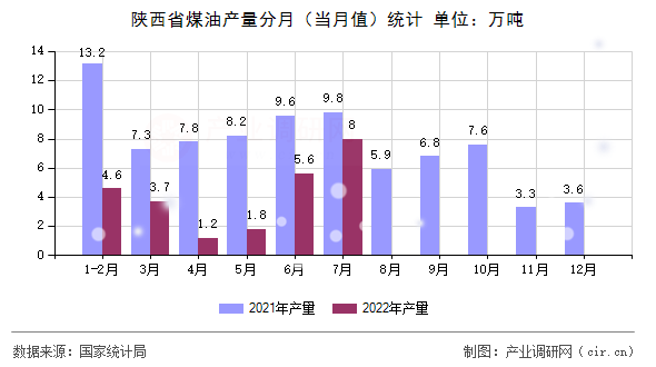 陜西省煤油產量分月(當月值)統(tǒng)計 陜西省煤油產量分月(當月值)統(tǒng)計