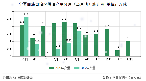 寧夏回族自治區(qū)煤油產(chǎn)量分月(當(dāng)月值)統(tǒng)計(jì)圖 寧夏回族自治區(qū)煤油產(chǎn)量分月(當(dāng)月值)統(tǒng)計(jì)圖